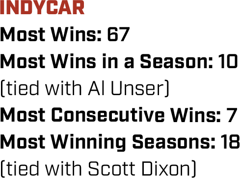 INDYCAR Most Wins: 67 Most Wins in a Season: 10  (tied with Al Unser) Most Consecutive Wins: 7 Most Winning Seasons: 18  (tied with Scott Dixon) 